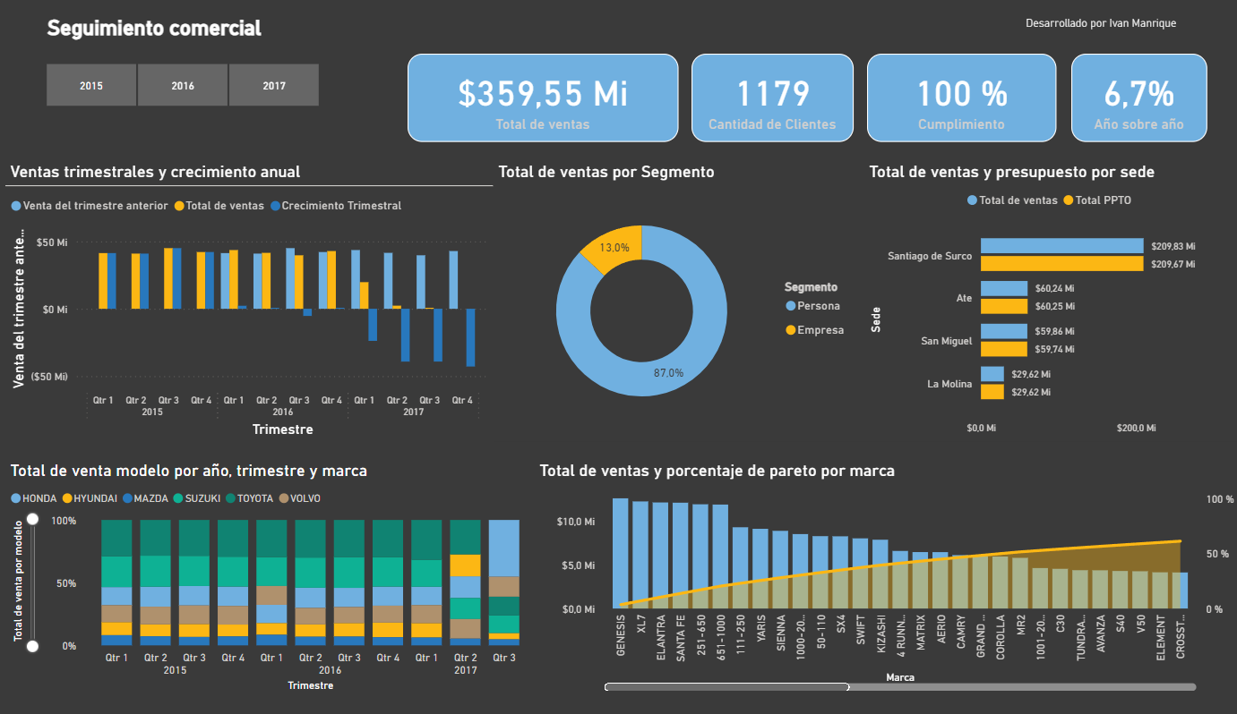 Dashboard de Seguimiento Comercial BI